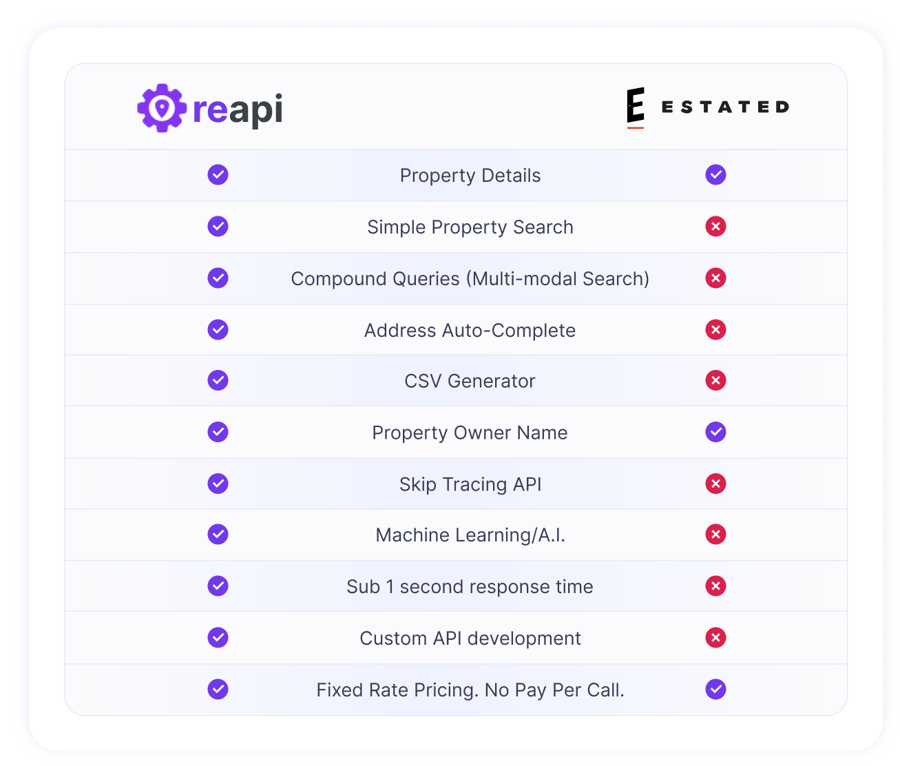 Feature comparison: RealEstateAPI vs Estated