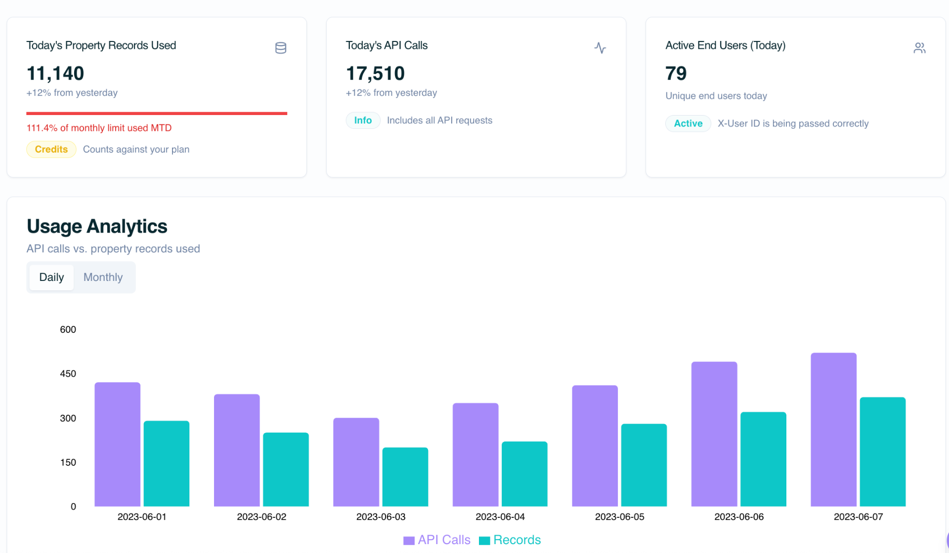 API Usage Dashboard showing property records, API calls, and analytics
